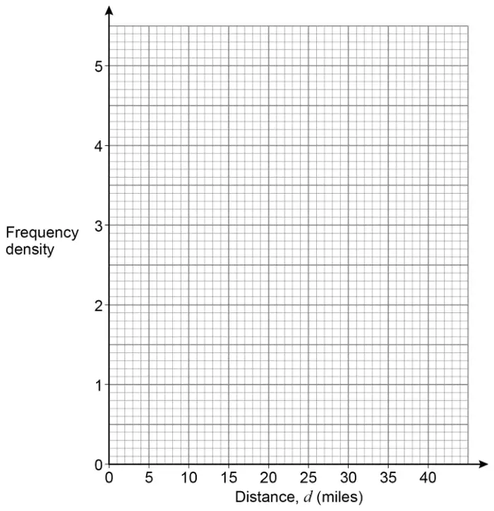 Blank grid with Distance, d (miles) from 0 to 40 on the horizontal axis and Frequency density from 0 to 5 on the vertical axis
