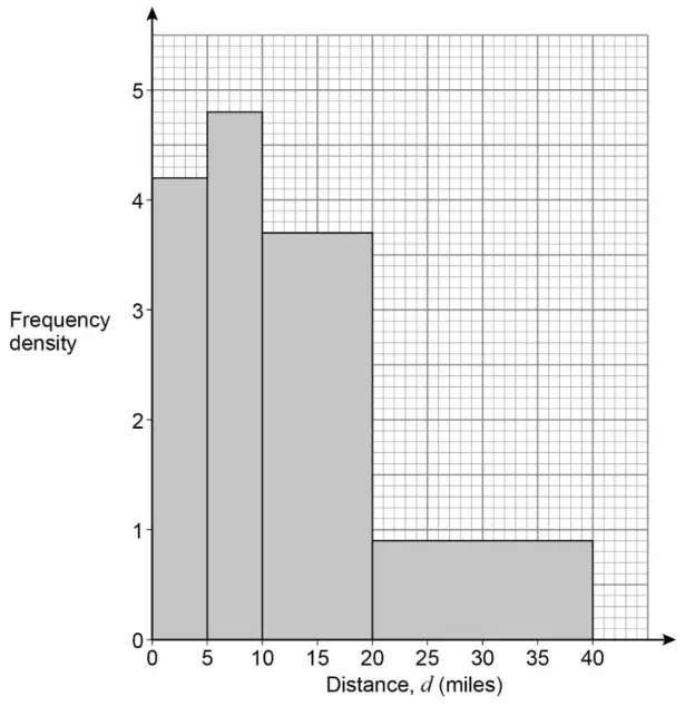 Histogram with bars 0 to 5 at height 4.2, 5 to 10 at 4.8, 10 to 20 at 3.7 and 20 to 40 at 0.9