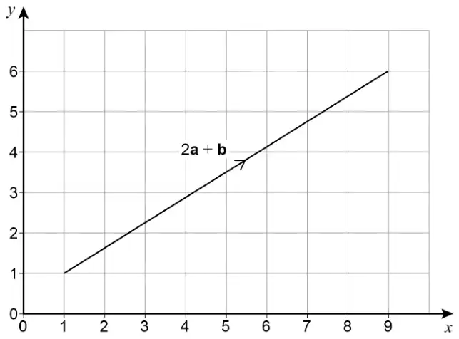 Grid with x from 0 to 9 and y from 0 to 6, showing the vector 2a + b as an arrow from (1, 1) to (9, 6)