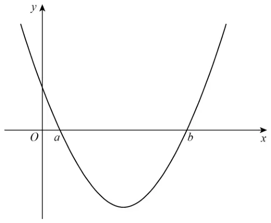 Sketch of a U-shaped parabola crossing the positive y-axis and crossing the x-axis at a and b, both positive, with a less than b