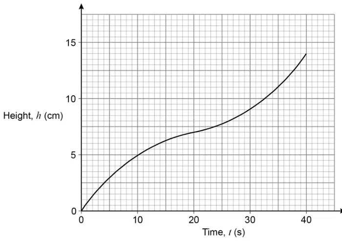 Graph of Height h (cm) from 0 to 15 against Time t (s) from 0 to 40; the curve rises steeply at first, levels off to about 7 cm at 20 seconds, then rises more steeply to 14 cm at 40 seconds