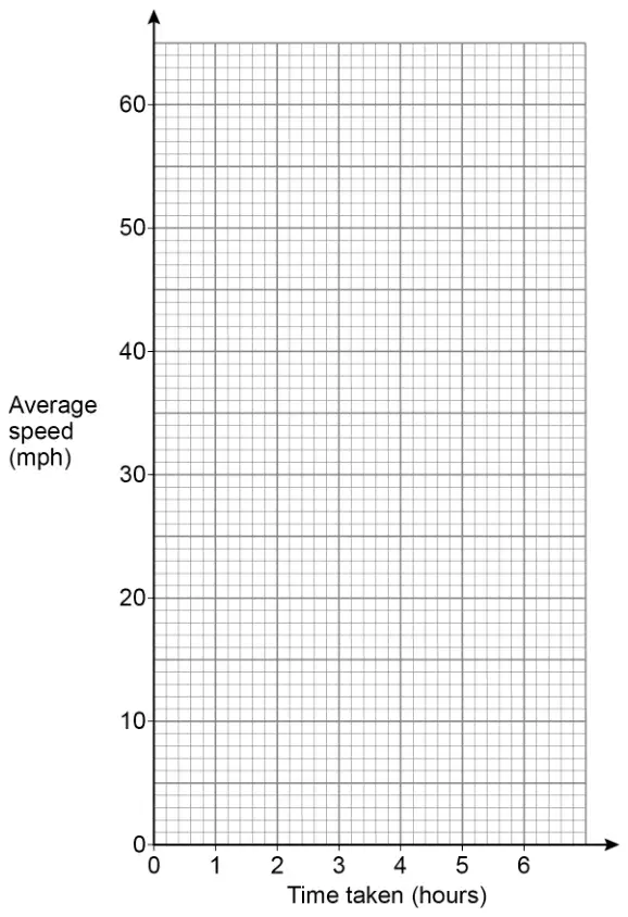 Empty grid. Horizontal axis: Time taken (hours), 0 to 6. Vertical axis: Average speed (mph), 0 to 60
