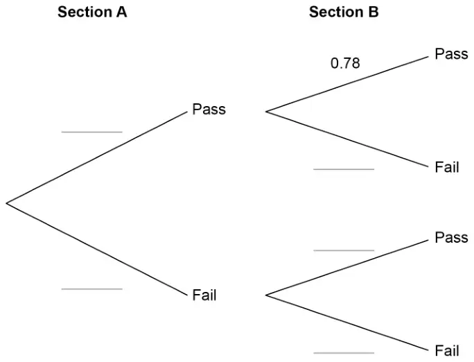 Tree diagram. Section A: branches Pass and Fail, probabilities blank. Section B: after Pass, branches Pass (0.78) and Fail (blank); after Fail, branches Pass (blank) and Fail (blank)