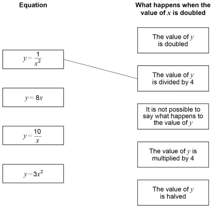 Matching boxes. Equations: y = 1/x², y = 8x, y = 10/x, y = 3x². Statements: The value of y is doubled; The value of y is divided by 4; It is not possible to say what happens to the value of y; The value of y is multiplied by 4; The value of y is halved. y = 1/x² is already joined to The value of y is divided by 4