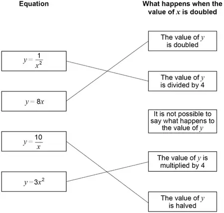 Correct matches: y = 1/x² to divided by 4; y = 8x to doubled; y = 10/x to halved; y = 3x² to multiplied by 4