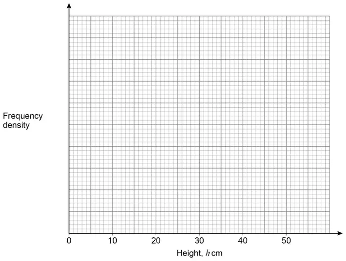 Empty grid. Horizontal axis: Height, h cm, 0 to 50 and beyond. Vertical axis: Frequency density, no scale