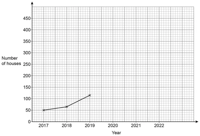 Graph on a grid. Horizontal axis: Year, 2017 to 2022. Vertical axis: Number of houses, 0 to 450. Points plotted at (2017, 50), (2018, 65) and (2019, 115), joined by straight lines