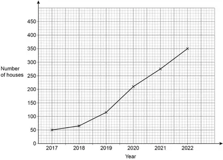 Completed graph: points at 2017 50, 2018 65, 2019 115, 2020 210, 2021 275, 2022 350, joined by straight lines
