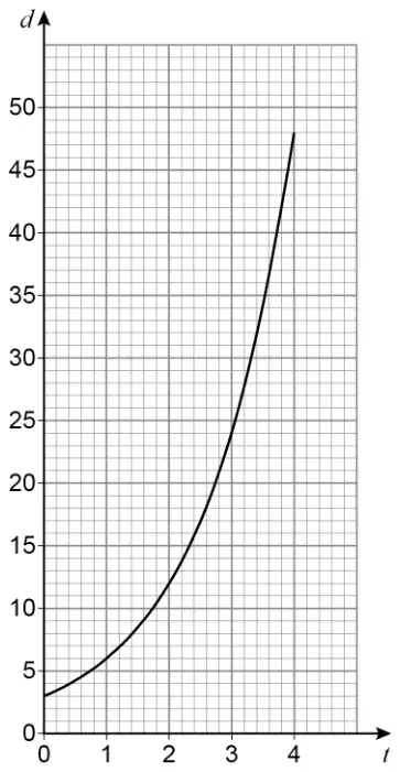 Graph of d against t for t from 0 to 4. The curve starts at (0, 3) and passes through (1, 6), (2, 12), (3, 24) and (4, 48)