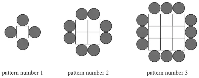 Pattern number 1: 1 square tile with a circular tile on each side (4 circles). Pattern number 2: a 2 by 2 block of square tiles with 2 circular tiles on each side (8 circles). Pattern number 3: a 3 by 3 block of square tiles with 3 circular tiles on each side (12 circles)