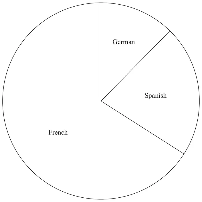 Pie chart with sectors German, Spanish and French; French is by far the largest sector