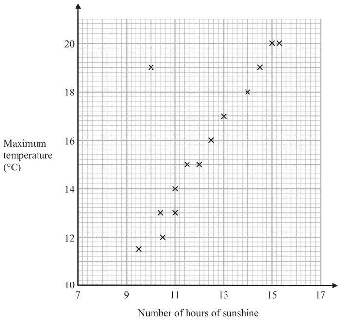 Scatter graph of maximum temperature (degrees C) from 10 to 20 against number of hours of sunshine from 7 to 17, with fourteen crosses showing positive correlation and one point at (10, 19) away from the rest