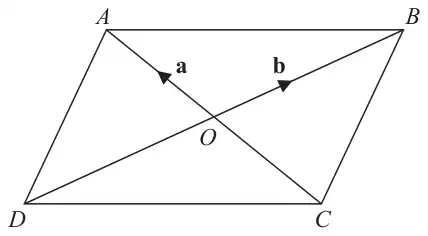 Parallelogram ABCD with diagonals AC and BD meeting at O; vector a from O to A and vector b from O to B