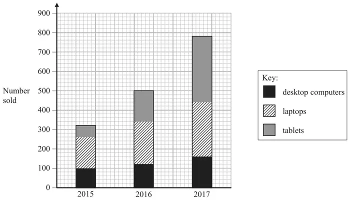 Composite bar chart of number sold, 0 to 900, for 2015, 2016 and 2017, with sections for desktop computers, laptops and tablets