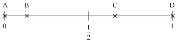 Probability scale from 0 to 1 with a mark at one half. A is at 0, B is a little above 0, C is between one half and 1, and D is at 1