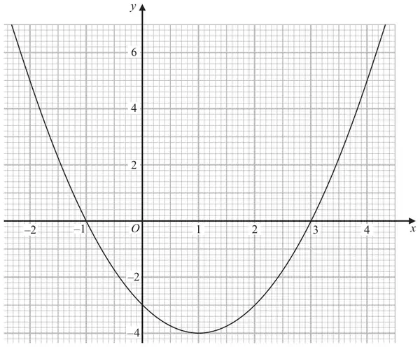 Graph of y = x squared - 2x - 3 for x from -2 to 4.5 on a grid, crossing the x-axis at -1 and 3 with minimum point at (1, -4)
