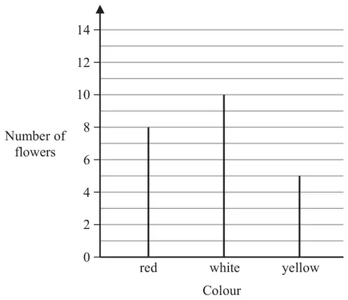 Vertical line chart of number of flowers by colour: red 8, white 10, yellow 5