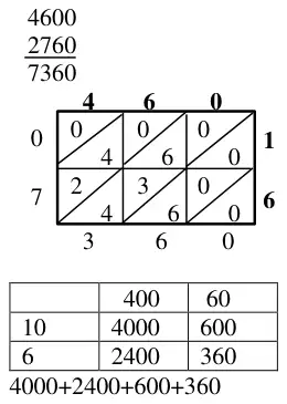 Mark scheme examples of multiplication methods for 460 times 16: column method 4600 + 2760 = 7360, a lattice (Napier) grid giving 7360, and a grid method 4000 + 2400 + 600 + 360