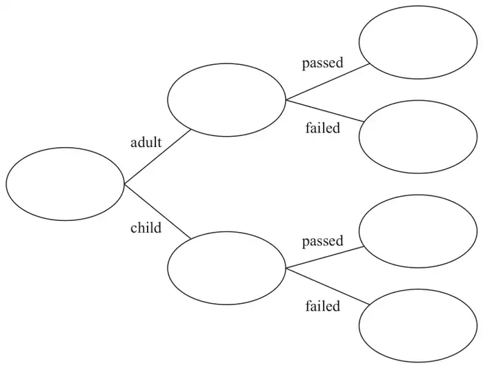 Empty frequency tree: a first oval branching to adult and child ovals, each branching to passed and failed ovals