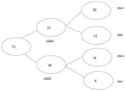 Mark scheme frequency tree: 72 splits into adult 32 and child 40; adult 32 splits into pass 20 and fail 12; child 40 splits into pass 34 and fail 6