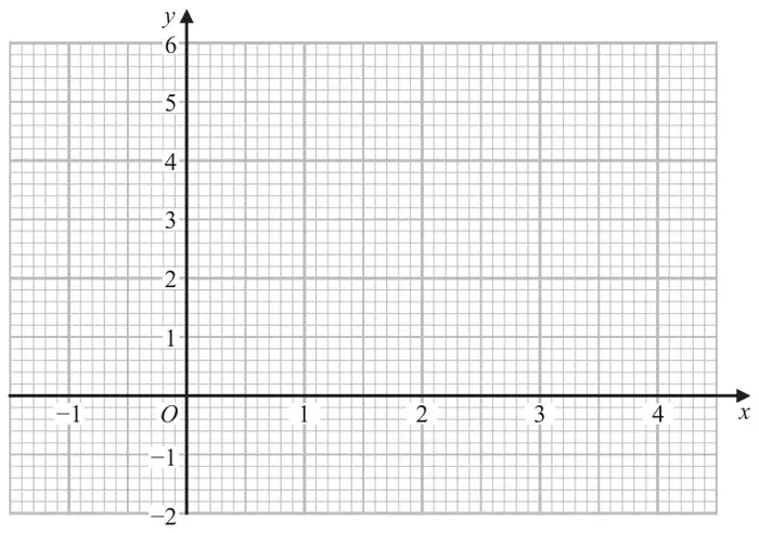 Grid with x from -1 to 4 and y from -2 to 6