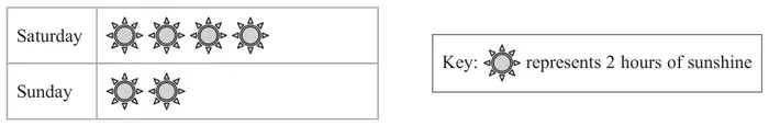 Pictogram: Saturday 4 sun symbols, Sunday 2 sun symbols. Key: one sun symbol represents 2 hours of sunshine