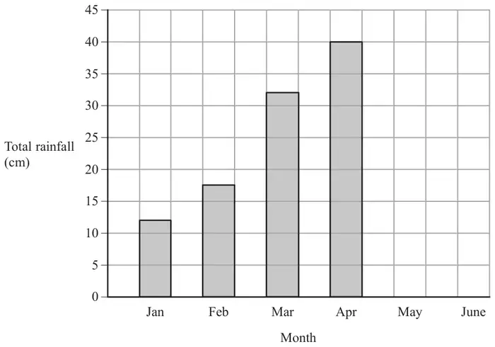 Bar chart of total rainfall (cm) from 0 to 45 against month: Jan 12, Feb 17.5, Mar 32, Apr 40; May and June have no bars