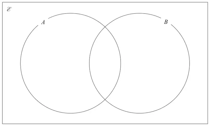 Empty Venn diagram: a rectangle labelled E (universal set) containing two overlapping circles labelled A and B