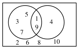 Mark scheme Venn diagram: A only contains 3, 5, 7; the intersection contains 1, 9; B only contains 4; outside the circles are 2, 6, 8, 10