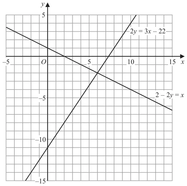 Grid with x from -5 to 15 and y from -15 to 5 showing the straight lines 2y = 3x - 22 and 2 - 2y = x, which cross at one point