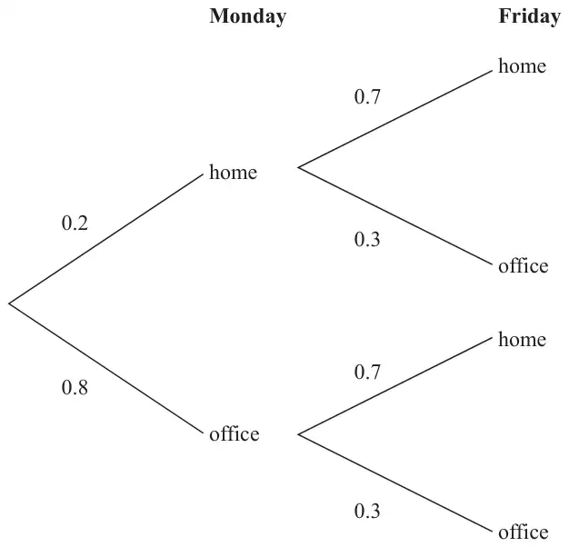 Probability tree diagram. Monday: home 0.2, office 0.8. Friday, after each Monday branch: home 0.7, office 0.3