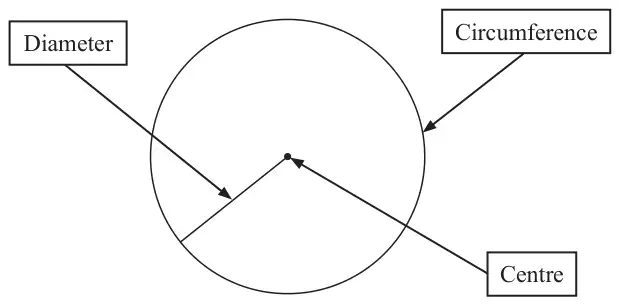 A circle with three labels: Circumference with an arrow to the edge of the circle, Centre with an arrow to the centre point, and Diameter with an arrow to a line drawn from the centre to the edge of the circle