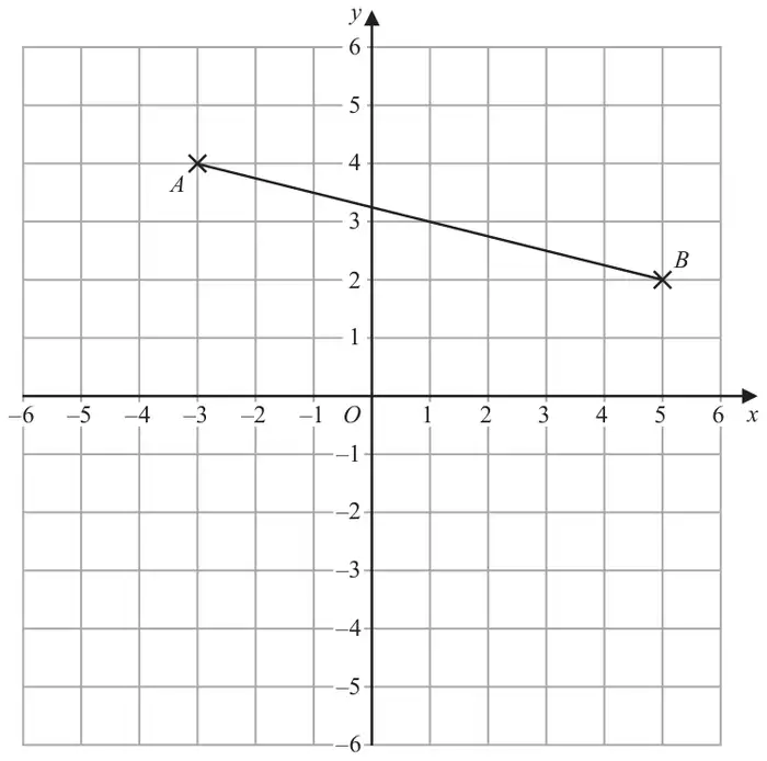 Coordinate grid with x and y from -6 to 6, showing the line segment AB with A at (-3, 4) and B at (5, 2)