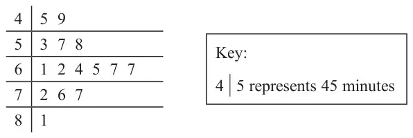 Stem and leaf diagram: 4 | 5 9; 5 | 3 7 8; 6 | 1 2 4 5 7 7; 7 | 2 6 7; 8 | 1. Key: 4 | 5 represents 45 minutes