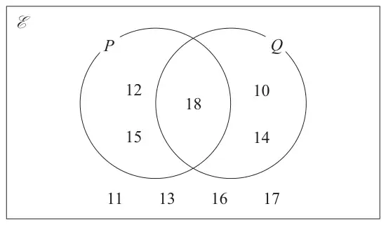 Venn diagram with universal set and sets P and Q. P only: 12, 15. P and Q: 18. Q only: 10, 14. Outside both: 11, 13, 16, 17
