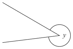 Two lines meeting at a point, with the reflex angle y marked on the outside