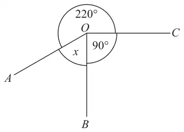 Lines OA, OB and OC from point O; reflex angle AOC is 220°, angle BOC is 90° and angle AOB is marked x