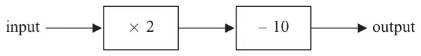 Number machine: input, then × 2, then − 10, then output