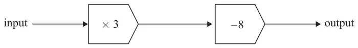 Number machine: input, then × 3, then −8, then output