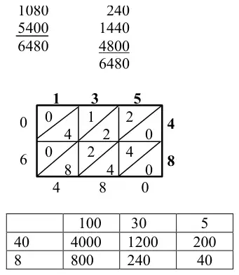 Mark scheme examples of complete methods: column multiplication (1080 + 5400 = 6480 and 240 + 1440 + 4800 = 6480), a lattice for 135 × 48, and a grid with 100, 30, 5 across and 40, 8 down giving 4000, 1200, 200, 800, 240, 40