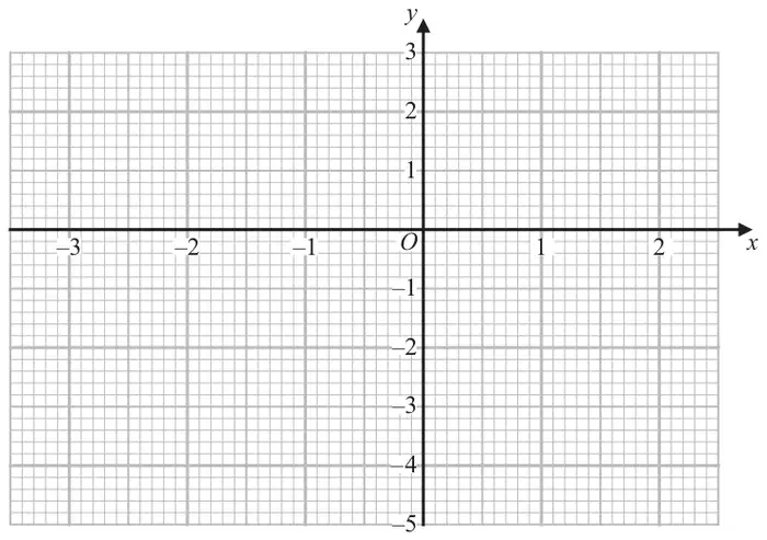 Grid with x from -3 to 2 and y from -5 to 3