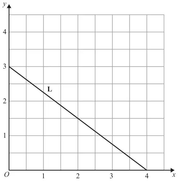Grid with x from 0 to 4 and y from 0 to 4. Line L passes through (0, 3) and (4, 0)
