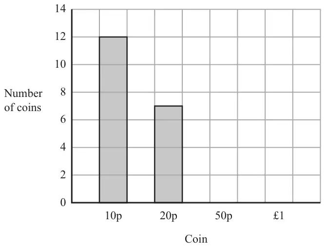 Bar chart of number of coins (0 to 14) for each coin. 10p: 12. 20p: 7. 50p and £1: no bars yet