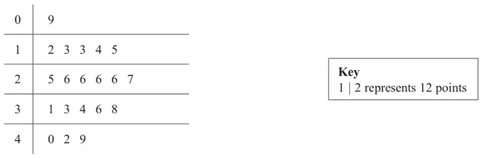 Stem and leaf diagram: 0 | 9; 1 | 2 3 3 4 5; 2 | 5 6 6 6 6 7; 3 | 1 3 4 6 8; 4 | 0 2 9. Key: 1 | 2 represents 12 points