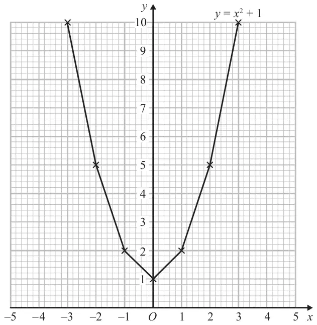 Graph labelled y = x squared + 1 drawn with straight line segments joining the points (-3, 10), (-2, 5), (-1, 2), (0, 1), (1, 2), (2, 5) and (3, 10)