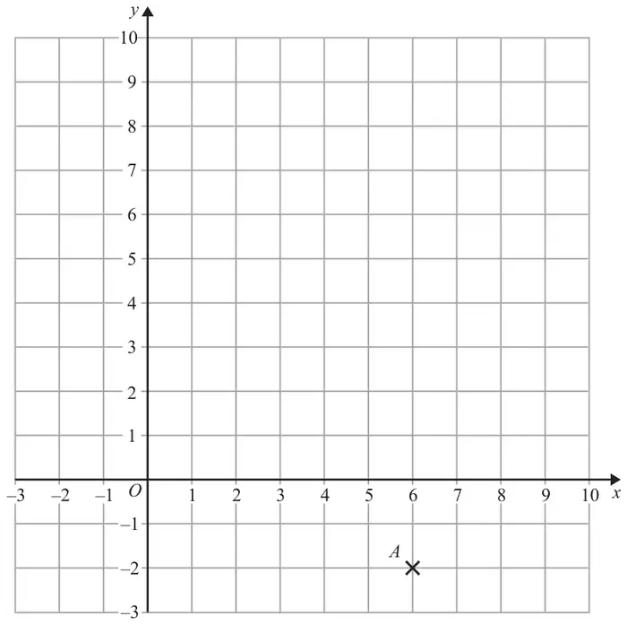 Grid with x from -3 to 10 and y from -3 to 10, with point A marked at (6, -2)