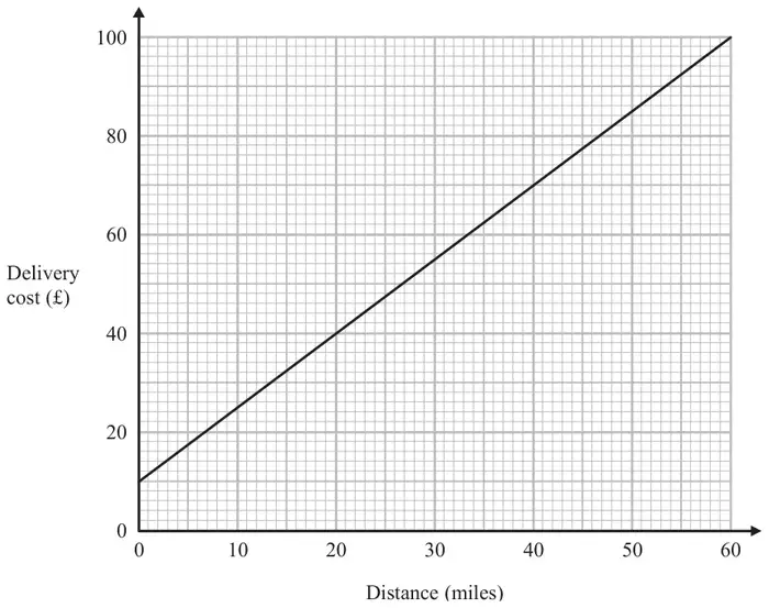 Straight-line graph of delivery cost in pounds (0 to 100) against distance in miles (0 to 60), starting at 10 when distance is 0 and reaching 100 at 60 miles