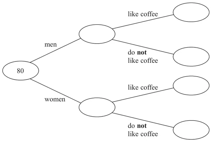 Frequency tree: 80 branches to men and women (empty ovals), each of which branches to like coffee and do not like coffee (empty ovals)