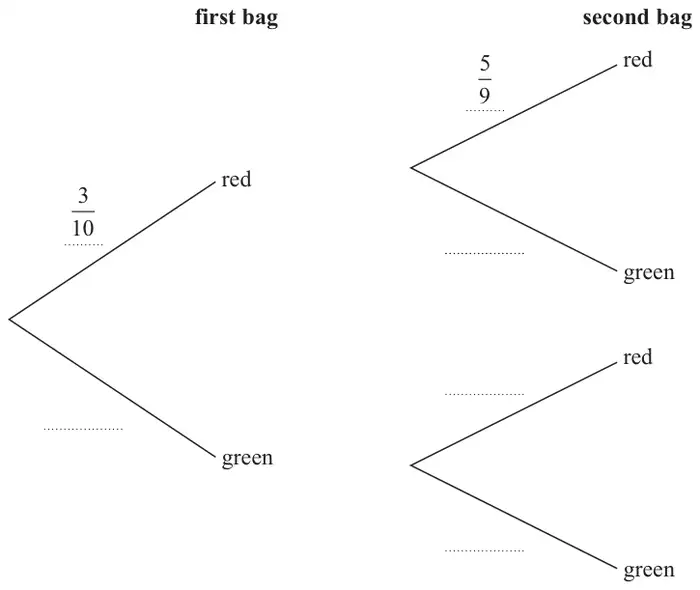 Probability tree diagram. First bag: red with probability 3/10, green blank. Second bag: after red, red with probability 5/9 and green blank; after green, red blank and green blank