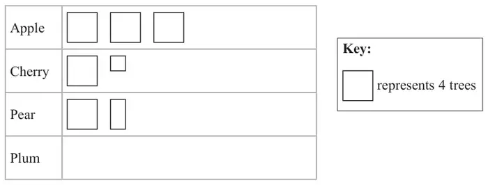 Pictogram with rows Apple (3 squares), Cherry (1 square and a small quarter square), Pear (1 square and a half square) and an empty Plum row. Key: one square represents 4 trees